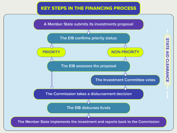 Key steps in the financing process