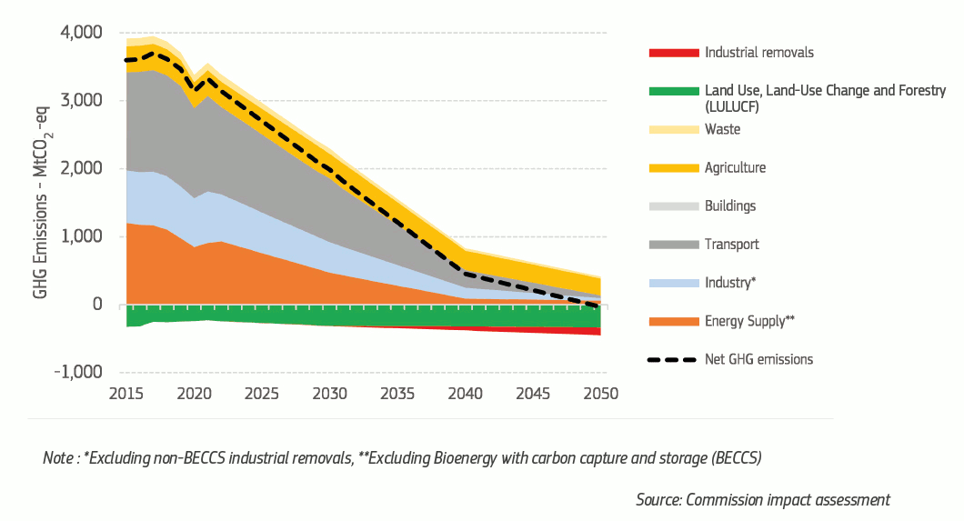Historical and projected sectoral greenhouse gas emissions in the period 2015-2050.