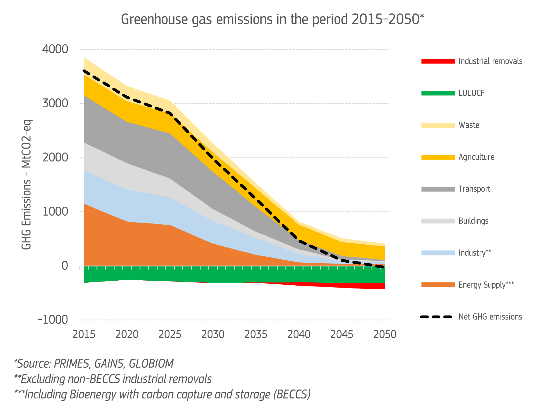 Greenhouse gas emissions in the period 2015-2050
