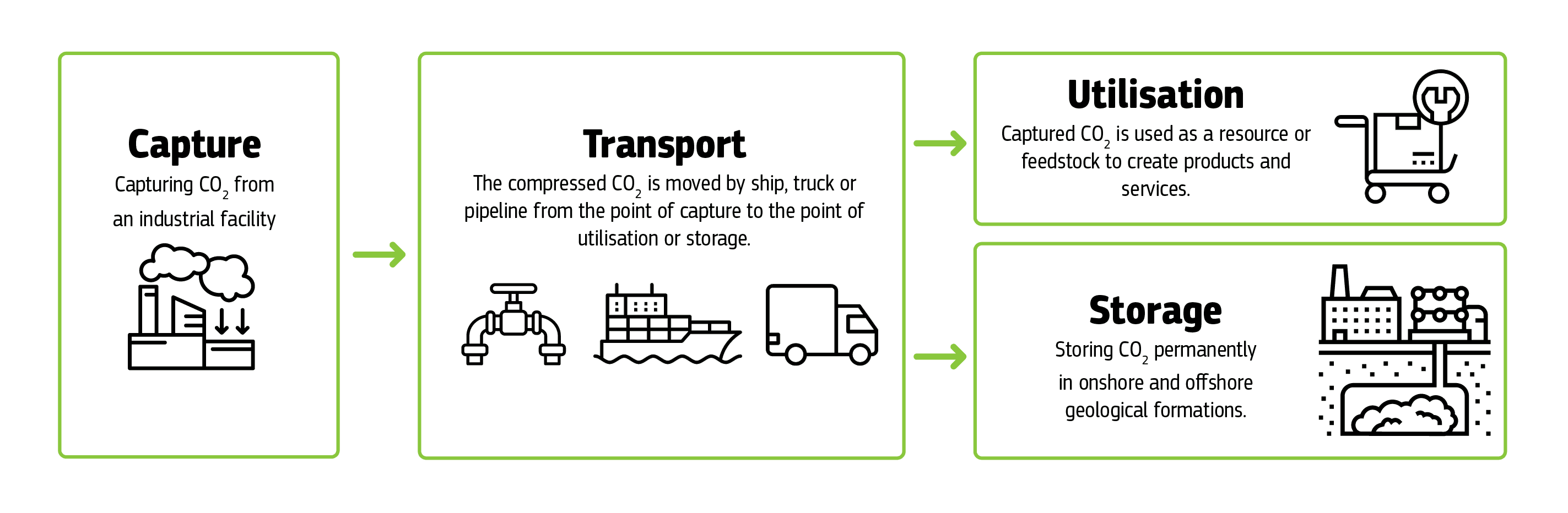 The image shows a process flow diagram of Carbon Capture, Utilization and Storage (CCUS) technology.