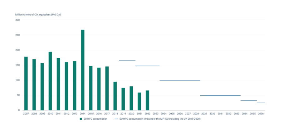 The graph depicts the European Union's (EU) progress towards reducing hydrofluorocarbon (HFC) consumption under the Montreal Protocol. The y-axis represents the million tonnes of CO2 equivalent (MtCO2e) consumed, ranging from 0 to 300 MtCO2e, and the x-axis covers the years from 2007 to 2036.