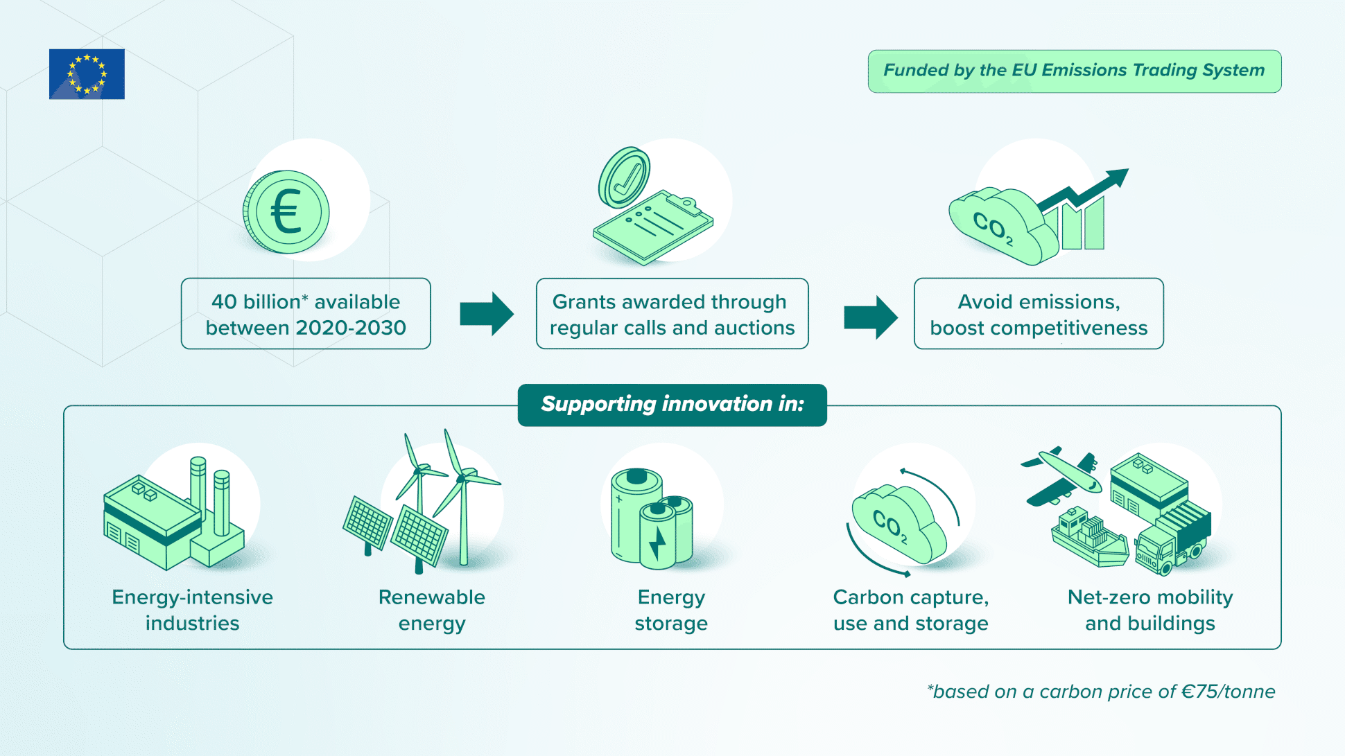 Innovation Fund: Deploying innovative net-zero technologies for climate neutrality