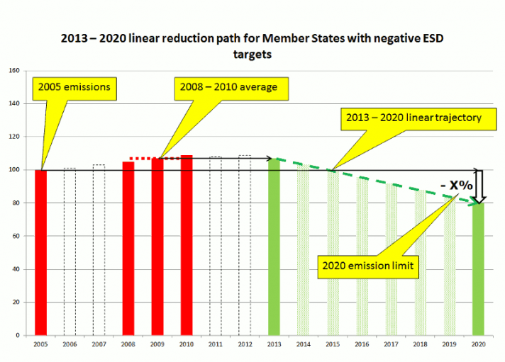 Member States with negative targets shall limit their greenhouse gas emissions between 2013 and 2020 according to a linear trajectory with binding annual targets following a straight line between a starting point in 2013 and end point in 2020. The starting point in 2013 these Member States is defined as the average annual emissions for the period 2008-2010.