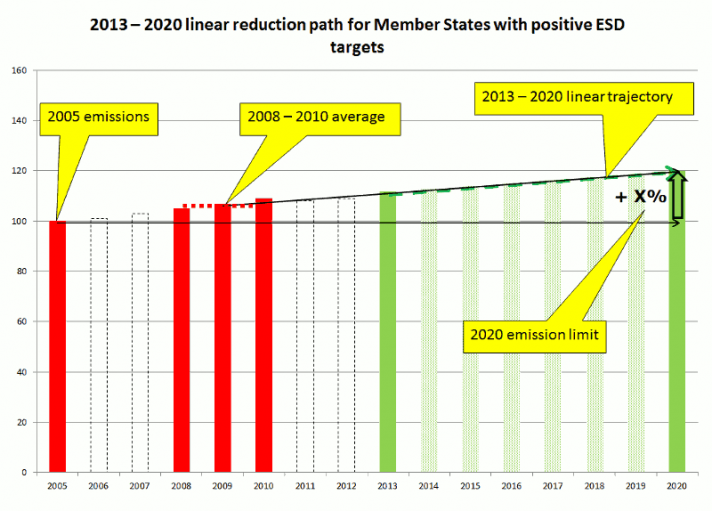 Member States with positive targets shall limit their greenhouse gas emissions between 2013 and 2020 according to a linear trajectory with binding annual targets following a straight line between a starting point in 2009 and end point in 2020. The starting point in 2009 for Member States with positive targets is defined as the average annual emissions for the period 2008-2010.