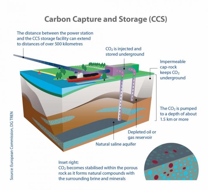 Carbon Capture, Use And Storage