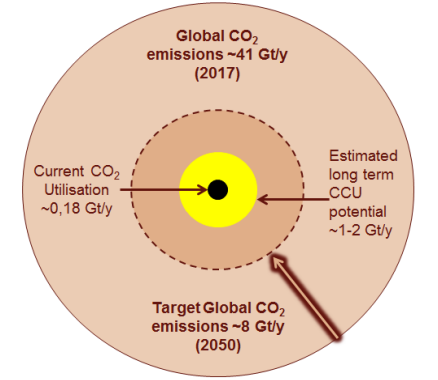 Current, estimated and target emissions