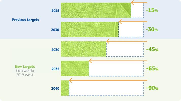 Previous targets: 2025 -15%, 2030 -30%. New targets: 2030 -45%, 2035 -65%, 2040 -90%.