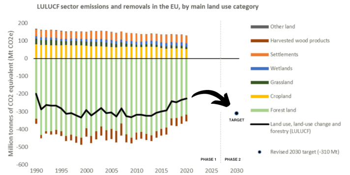 policy_forests-and-agriculture_emissions_removals_en