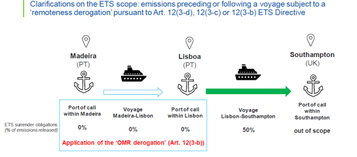 Clarifications on the ETS scope