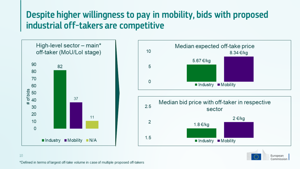 Bids from industry vs transport off-takers