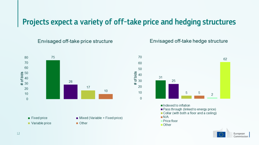 Expected off-take prices