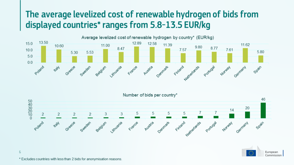 Averaged cost of hydrogen per country