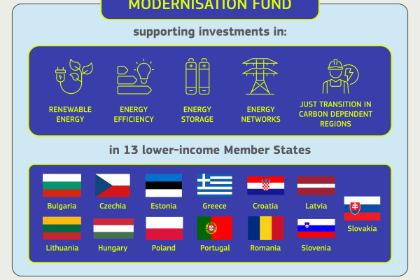 Modernisation Fund